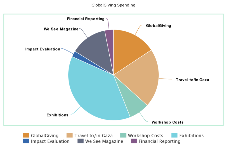 GlobalGiving Spending